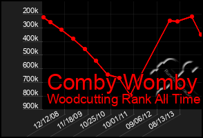 Total Graph of Comby Womby