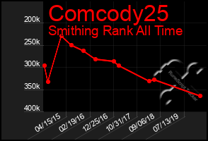 Total Graph of Comcody25
