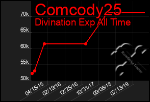 Total Graph of Comcody25