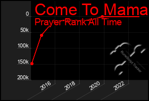 Total Graph of Come To Mama