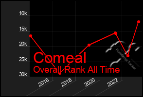 Total Graph of Comeal
