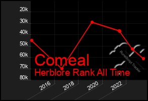 Total Graph of Comeal