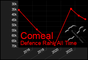 Total Graph of Comeal
