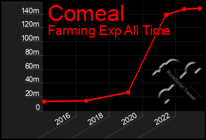 Total Graph of Comeal