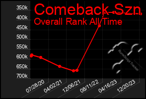 Total Graph of Comeback Szn