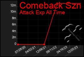 Total Graph of Comeback Szn