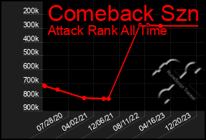 Total Graph of Comeback Szn