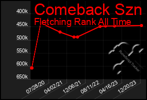 Total Graph of Comeback Szn