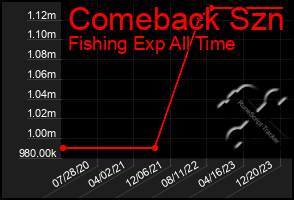 Total Graph of Comeback Szn