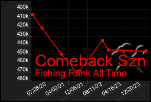 Total Graph of Comeback Szn