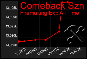 Total Graph of Comeback Szn