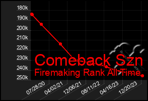 Total Graph of Comeback Szn