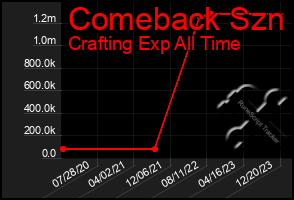 Total Graph of Comeback Szn
