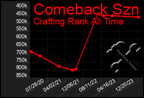Total Graph of Comeback Szn