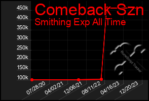 Total Graph of Comeback Szn