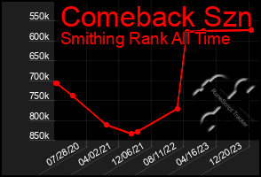 Total Graph of Comeback Szn