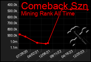 Total Graph of Comeback Szn