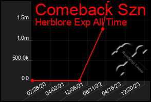 Total Graph of Comeback Szn