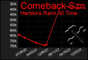 Total Graph of Comeback Szn