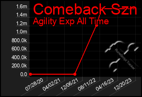 Total Graph of Comeback Szn