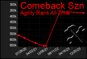 Total Graph of Comeback Szn