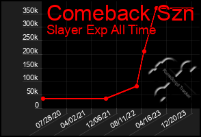 Total Graph of Comeback Szn