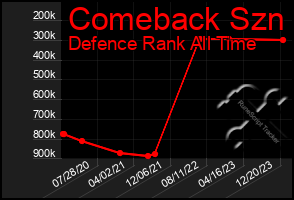 Total Graph of Comeback Szn