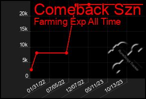 Total Graph of Comeback Szn