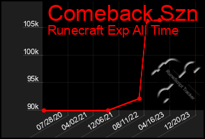 Total Graph of Comeback Szn