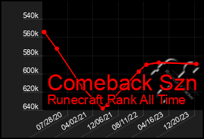 Total Graph of Comeback Szn