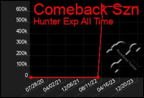 Total Graph of Comeback Szn