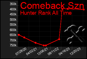 Total Graph of Comeback Szn