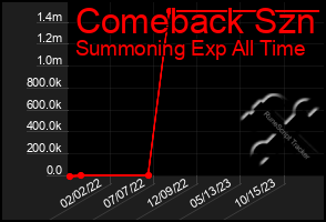 Total Graph of Comeback Szn