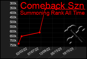 Total Graph of Comeback Szn