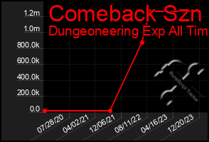 Total Graph of Comeback Szn