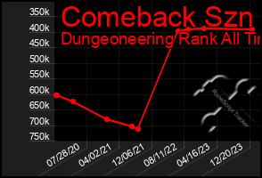 Total Graph of Comeback Szn