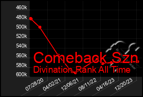 Total Graph of Comeback Szn