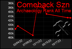 Total Graph of Comeback Szn