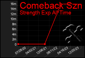 Total Graph of Comeback Szn