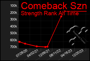 Total Graph of Comeback Szn