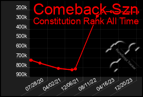 Total Graph of Comeback Szn