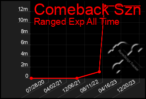 Total Graph of Comeback Szn