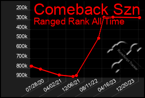 Total Graph of Comeback Szn