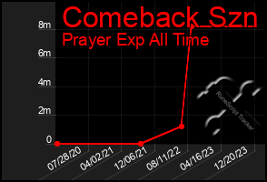 Total Graph of Comeback Szn