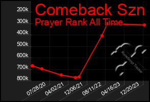 Total Graph of Comeback Szn