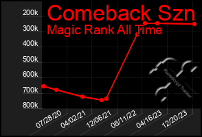 Total Graph of Comeback Szn