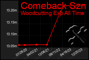 Total Graph of Comeback Szn