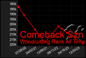 Total Graph of Comeback Szn