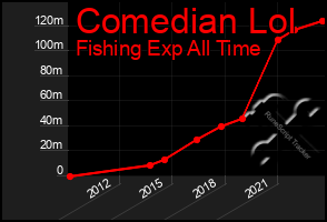 Total Graph of Comedian Lol