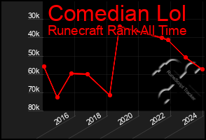 Total Graph of Comedian Lol